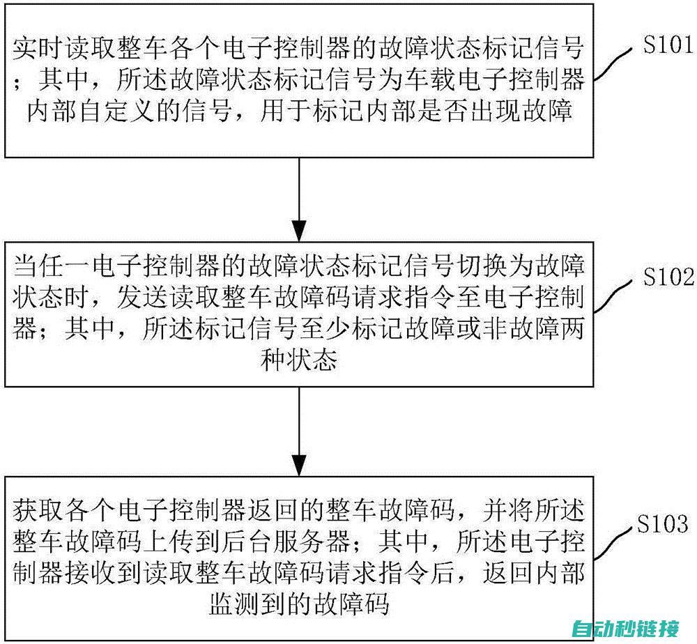 从故障识别到修复 (故障识别的例子)