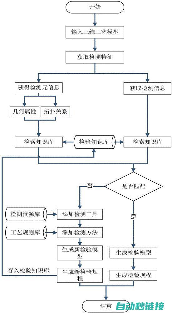 检测方法与步骤