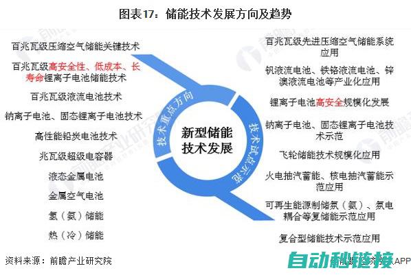 未来技术发展趋势的洞察与分析 (未来技术发展方向和国家战略需求是什么)