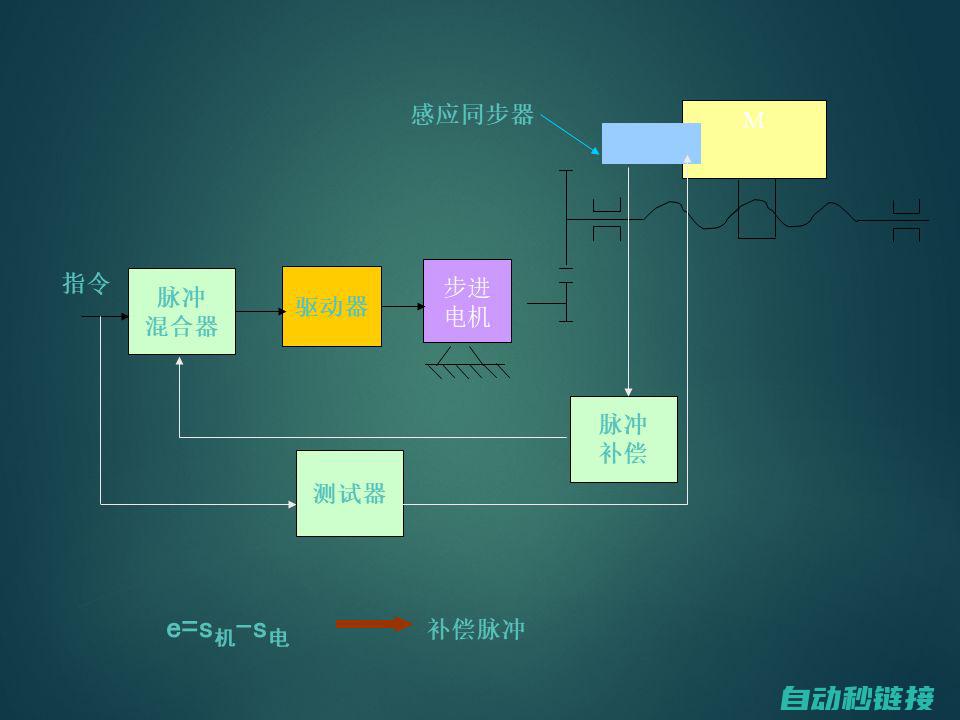 伺服系统教程