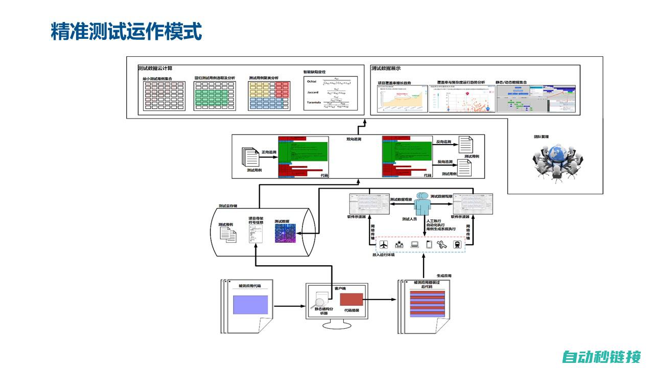 精准识别问题