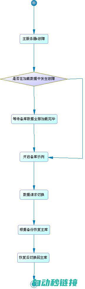 恢复备份流程详解 (恢复备份流程怎么弄)