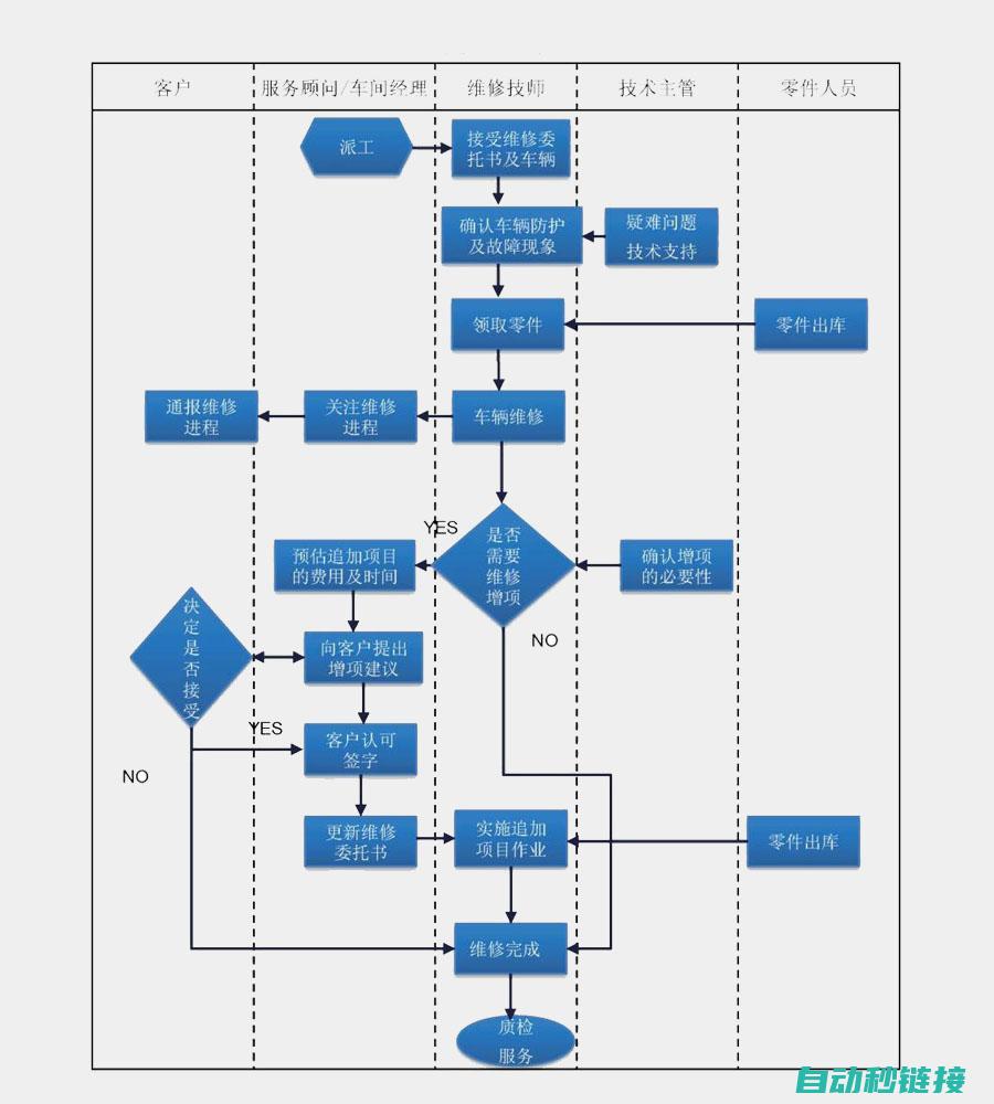 维修流程及注意事项 (维修流程及注意事项)