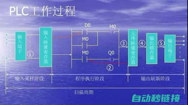 PLC时间累加程序设计的步骤和注意事项