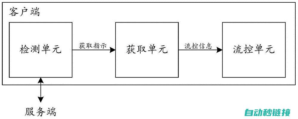 流量控制，从此轻松掌握 (流量控制从哪里设置)