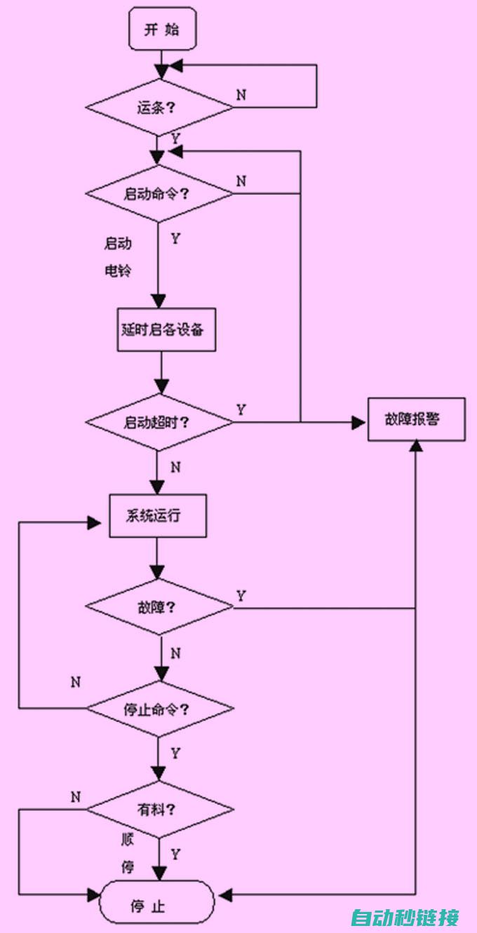 PLC程序的安全测试与验证方法探讨 (plc程序的梯形图和功能块图都可以转换为语句表)