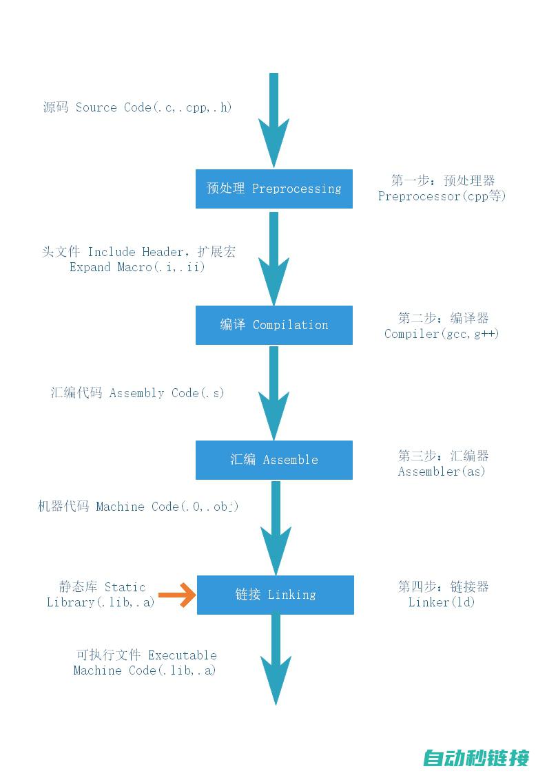 编译流程分步解析 (编译流程分步怎么写)