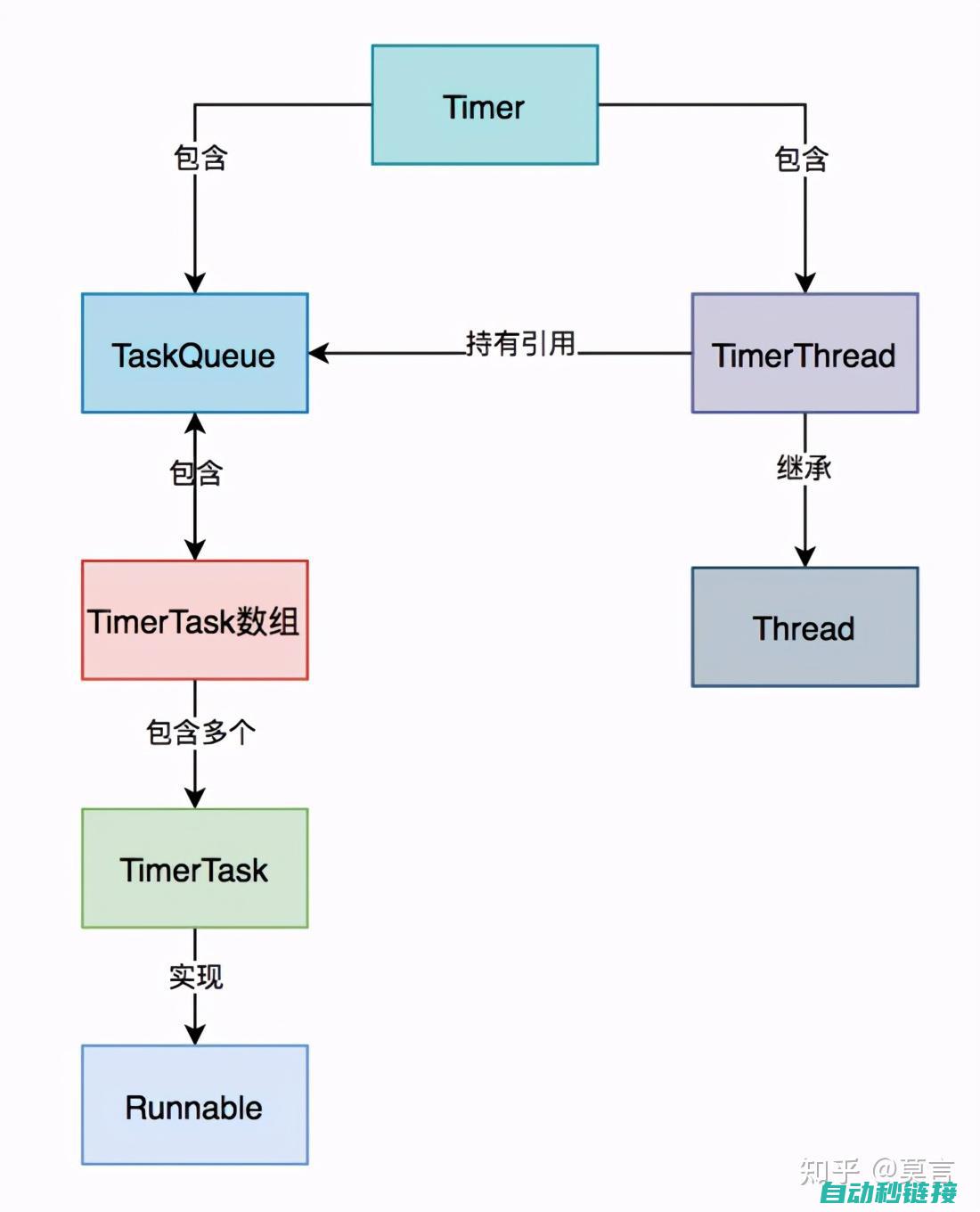 深入理解定时器工作原理及