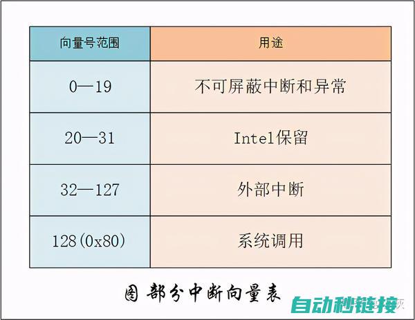 中断的应用与实现 (中断的应用举例)