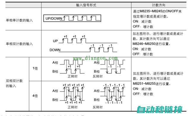 PLC数值计算功能概览 (plc的计数)