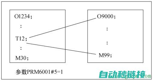 PLC子程序设计概念及特点 (plc子程序调用指令及应用)